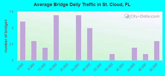 Average Bridge Daily Traffic in St. Cloud, FL