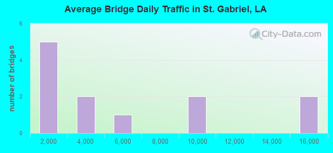 Average Bridge Daily Traffic in St. Gabriel, LA