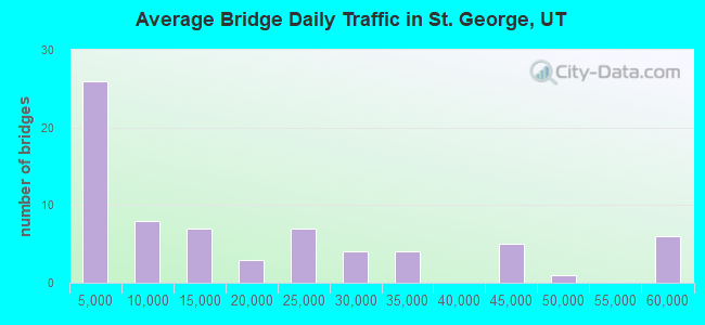 Average Bridge Daily Traffic in St. George, UT