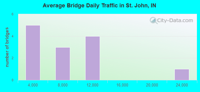 Average Bridge Daily Traffic in St. John, IN