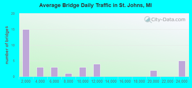 Average Bridge Daily Traffic in St. Johns, MI
