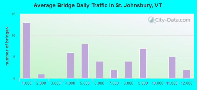 Average Bridge Daily Traffic in St. Johnsbury, VT