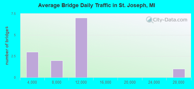 Average Bridge Daily Traffic in St. Joseph, MI