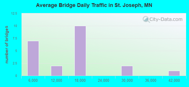 Average Bridge Daily Traffic in St. Joseph, MN