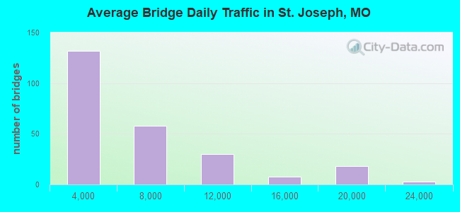 Average Bridge Daily Traffic in St. Joseph, MO