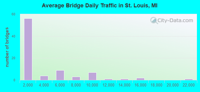 Average Bridge Daily Traffic in St. Louis, MI