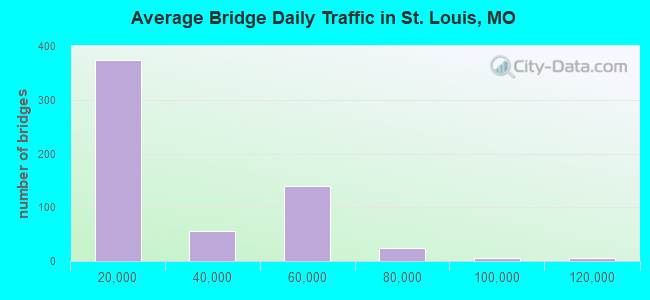 Average Bridge Daily Traffic in St. Louis, MO