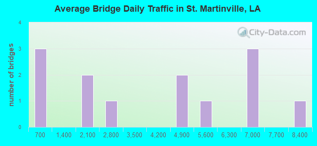 Average Bridge Daily Traffic in St. Martinville, LA