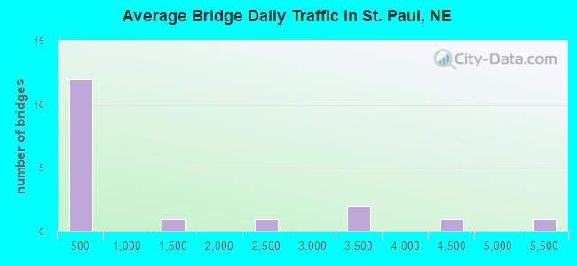 Average Bridge Daily Traffic in St. Paul, NE