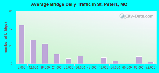 Average Bridge Daily Traffic in St. Peters, MO