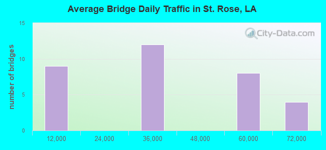 Average Bridge Daily Traffic in St. Rose, LA