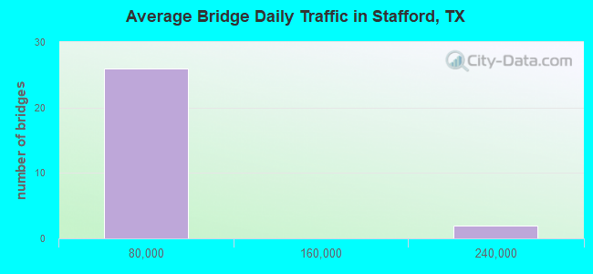 Average Bridge Daily Traffic in Stafford, TX