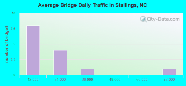 Average Bridge Daily Traffic in Stallings, NC