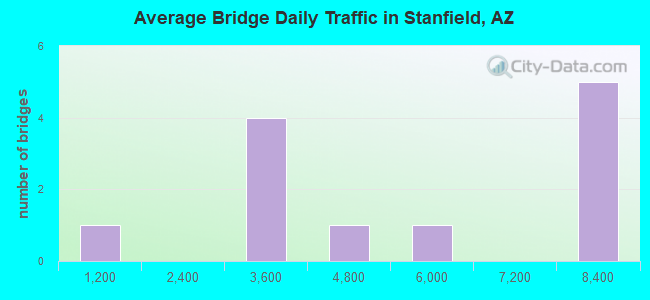 Average Bridge Daily Traffic in Stanfield, AZ