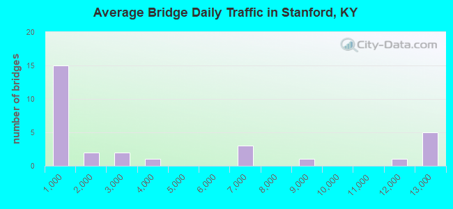 Average Bridge Daily Traffic in Stanford, KY