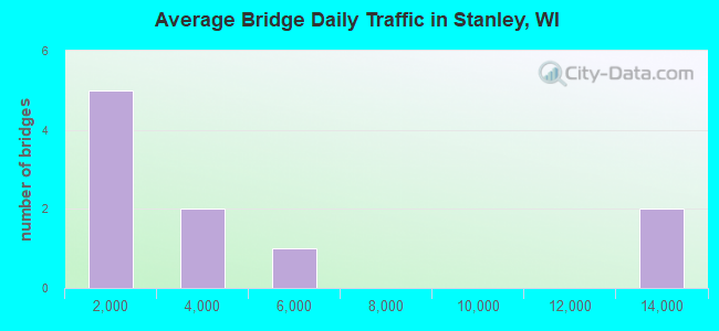 Average Bridge Daily Traffic in Stanley, WI