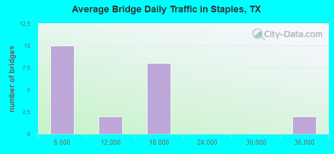 Average Bridge Daily Traffic in Staples, TX