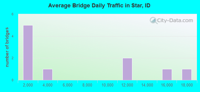 Average Bridge Daily Traffic in Star, ID