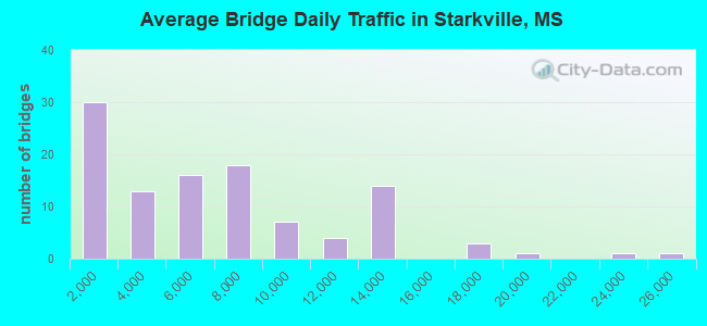 Average Bridge Daily Traffic in Starkville, MS