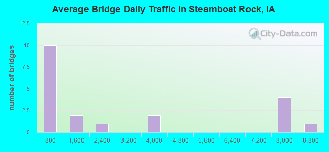 Average Bridge Daily Traffic in Steamboat Rock, IA