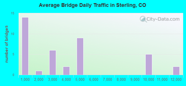 Average Bridge Daily Traffic in Sterling, CO