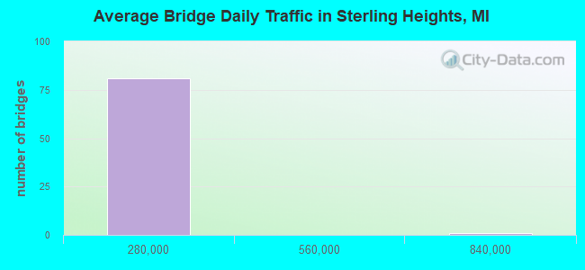 Average Bridge Daily Traffic in Sterling Heights, MI