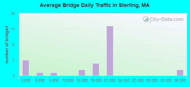 Average Bridge Daily Traffic in Sterling, MA