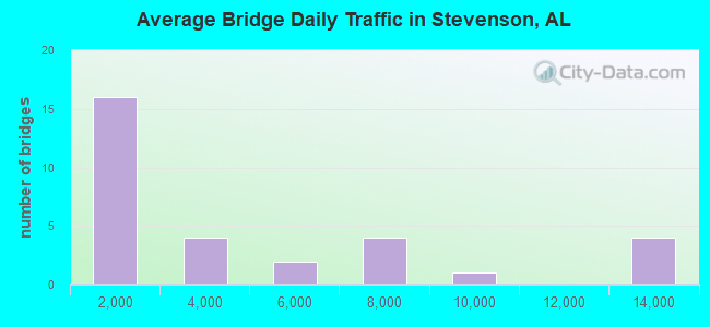 Average Bridge Daily Traffic in Stevenson, AL