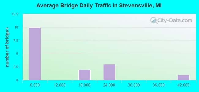 Average Bridge Daily Traffic in Stevensville, MI