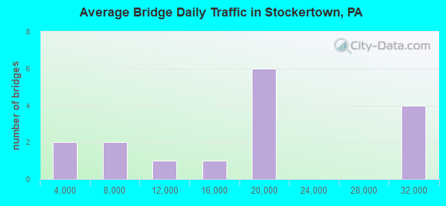 Average Bridge Daily Traffic in Stockertown, PA