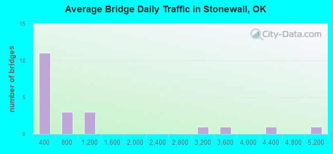 Average Bridge Daily Traffic in Stonewall, OK