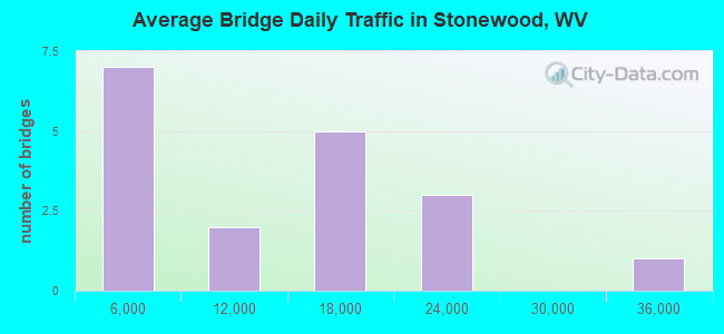 Average Bridge Daily Traffic in Stonewood, WV