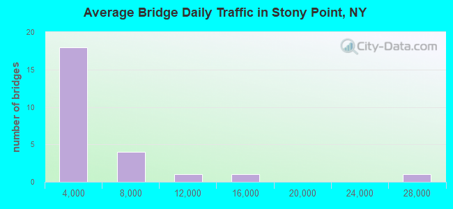 Average Bridge Daily Traffic in Stony Point, NY