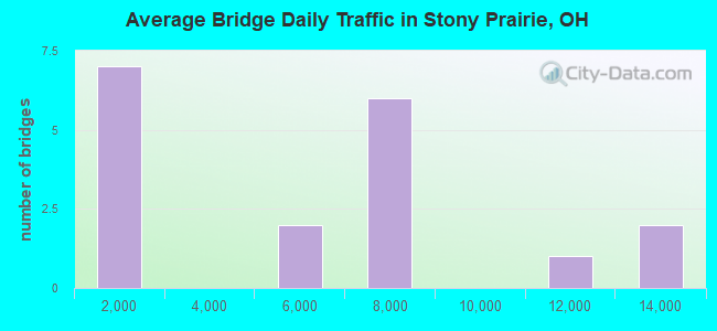 Average Bridge Daily Traffic in Stony Prairie, OH