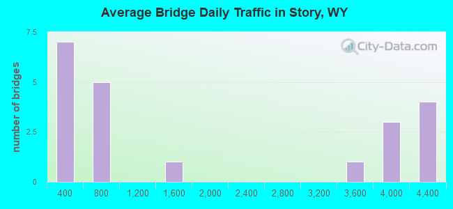 Average Bridge Daily Traffic in Story, WY