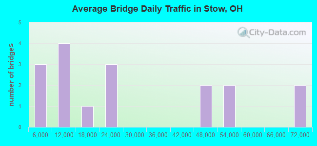 Average Bridge Daily Traffic in Stow, OH