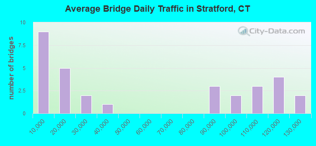 Average Bridge Daily Traffic in Stratford, CT