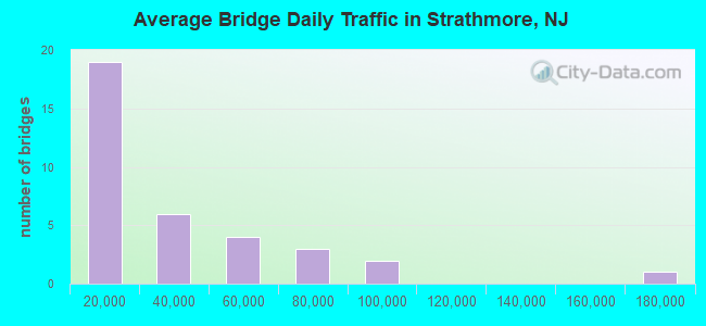 Average Bridge Daily Traffic in Strathmore, NJ