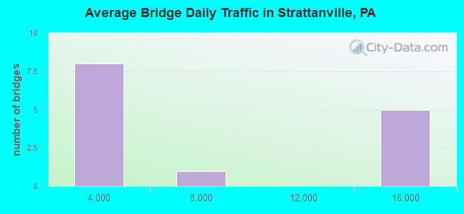 Average Bridge Daily Traffic in Strattanville, PA