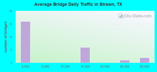 Average Bridge Daily Traffic in Strawn, TX