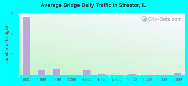 Average Bridge Daily Traffic in Streator, IL