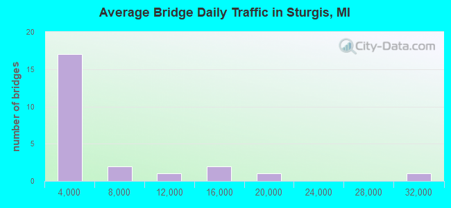 Average Bridge Daily Traffic in Sturgis, MI