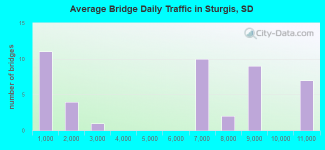 Average Bridge Daily Traffic in Sturgis, SD