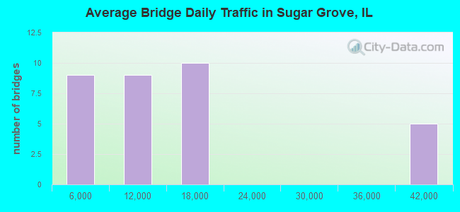 Average Bridge Daily Traffic in Sugar Grove, IL
