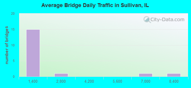 Average Bridge Daily Traffic in Sullivan, IL