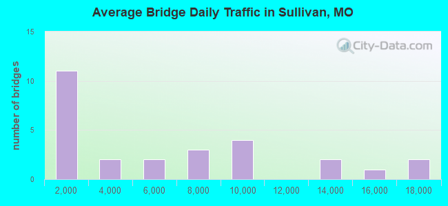 Average Bridge Daily Traffic in Sullivan, MO
