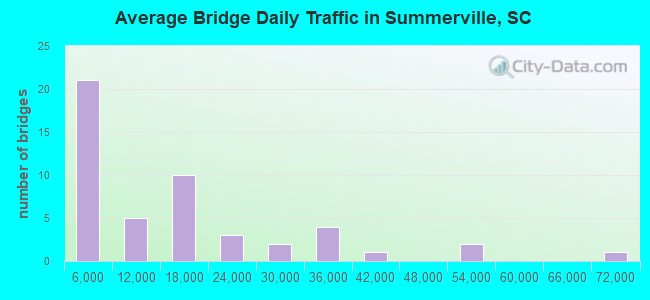 Average Bridge Daily Traffic in Summerville, SC