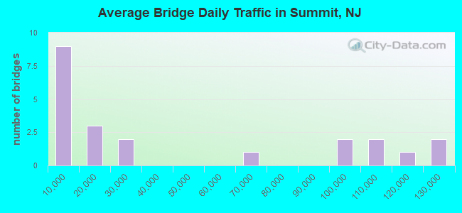 Average Bridge Daily Traffic in Summit, NJ
