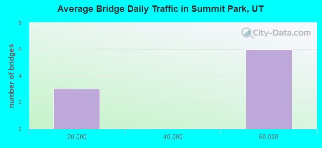 Average Bridge Daily Traffic in Summit Park, UT