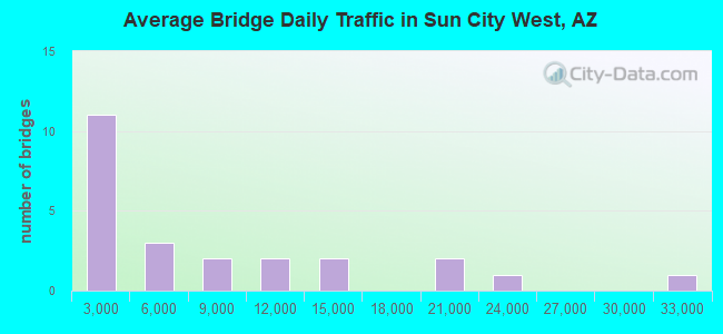 Average Bridge Daily Traffic in Sun City West, AZ